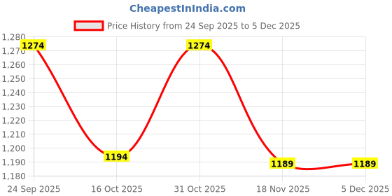 tatacliq.com Fame Forever By Lifestyle Olive Regular Fit Textured Sweater fame forever by lifestyle Price History Graph from 24 Sep 2025 to 5 Dec 2025
