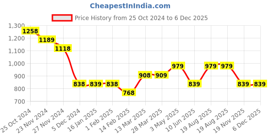 tatacliq.com Fame Forever by Lifestyle Olive Self Design Fit & Flare Dress fame forever by lifestyle Price History Graph from 25 Oct 2024 to 6 Dec 2025
