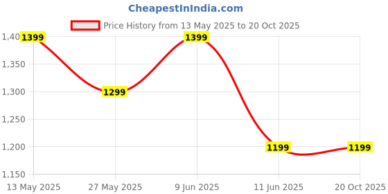 tatacliq.com Fame Forever by Lifestyle Olive Solid Jacket fame forever by lifestyle Price History Graph from 13 May 2025 to 19 Oct 2025