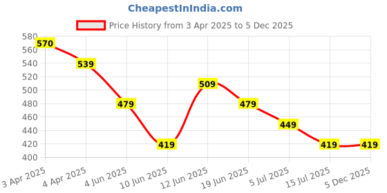 tatacliq.com Fame Forever by Lifestyle Olive Solid Pants fame forever by lifestyle Price History Graph from 3 Apr 2025 to 5 Dec 2025
