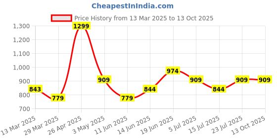 tatacliq.com Fame Forever by Lifestyle Orange & Beige Printed Regular Fit Sweater fame forever by lifestyle Price History Graph from 13 Mar 2025 to 13 Oct 2025