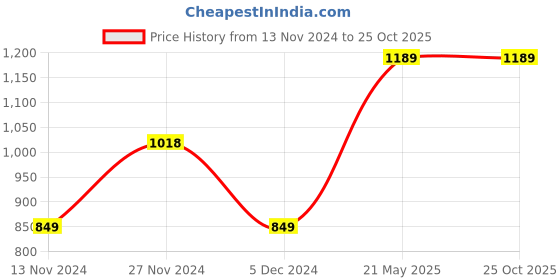 tatacliq.com Fame Forever by Lifestyle Orange Cotton Embroidered Shirt Dress fame forever by lifestyle Price History Graph from 13 Nov 2024 to 25 Oct 2025