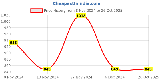 tatacliq.com Fame Forever by Lifestyle Orange Cotton Embroidered Shirt Dress fame forever by lifestyle Price History Graph from 8 Nov 2024 to 25 Oct 2025