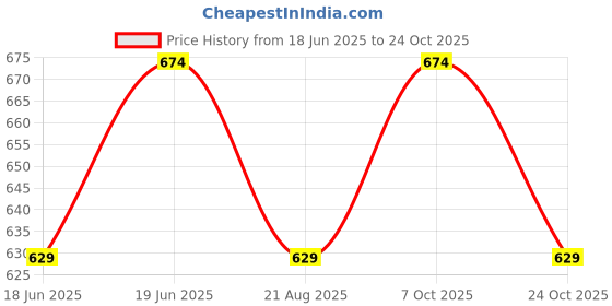 tatacliq.com Fame Forever By Lifestyle Orange Cotton Oversized Printed T-Shirts fame forever by lifestyle Price History Graph from 18 Jun 2025 to 24 Oct 2025