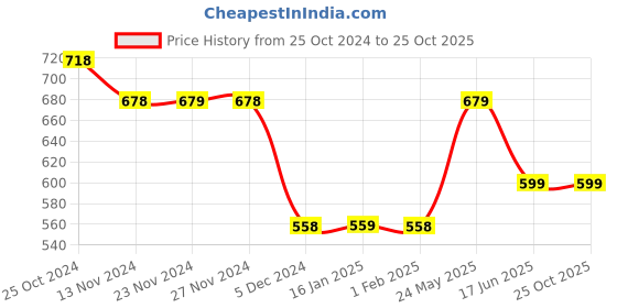 tatacliq.com Fame Forever by Lifestyle Orange Regular Fit Printed Crew T-Shirt fame forever by lifestyle Price History Graph from 25 Oct 2024 to 25 Oct 2025