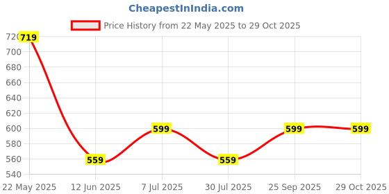 tatacliq.com Fame Forever by Lifestyle Orange Regular Fit Printed Crew T-Shirt fame forever by lifestyle Price History Graph from 22 May 2025 to 28 Oct 2025