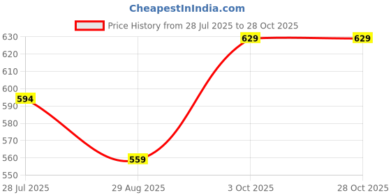 tatacliq.com Fame Forever By Lifestyle Orange Regular Fit Top fame forever by lifestyle Price History Graph from 28 Jul 2025 to 28 Oct 2025