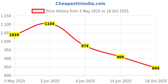 tatacliq.com Fame Forever By Lifestyle Orange Smart Fit Printed Shirt fame forever by lifestyle Price History Graph from 3 May 2025 to 17 Oct 2025