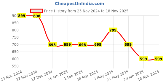 tatacliq.com Fame Forever by Lifestyle Peach Cotton Plain Top fame forever by lifestyle Price History Graph from 23 Nov 2024 to 18 Nov 2025