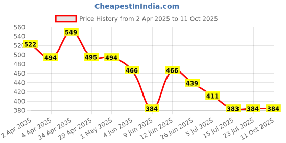 tatacliq.com Fame Forever by Lifestyle Peach Printed Regular Fit T-Shirt fame forever by lifestyle Price History Graph from 2 Apr 2025 to 10 Oct 2025
