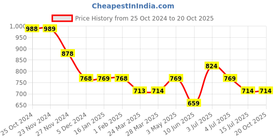 tatacliq.com Fame Forever by Lifestyle Peach Self Pattern Shirt fame forever by lifestyle Price History Graph from 25 Oct 2024 to 19 Oct 2025