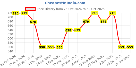 tatacliq.com Fame Forever by Lifestyle Pink & White Printed Crop Top fame forever by lifestyle Price History Graph from 25 Oct 2024 to 30 Oct 2025