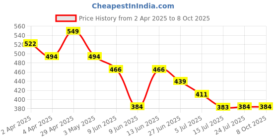 tatacliq.com Fame Forever by Lifestyle Pink Color Block Regular Fit T-Shirt fame forever by lifestyle Price History Graph from 2 Apr 2025 to 8 Oct 2025