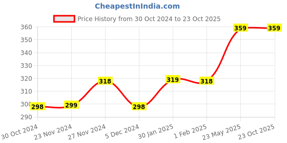 tatacliq.com Fame Forever by Lifestyle Pink Cotton Graphic Print T-Shirt fame forever by lifestyle Price History Graph from 30 Oct 2024 to 23 Oct 2025