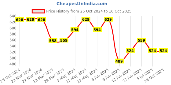 tatacliq.com Fame Forever by Lifestyle Pink Cotton Printed Sweatshirt fame forever by lifestyle Price History Graph from 25 Oct 2024 to 16 Oct 2025