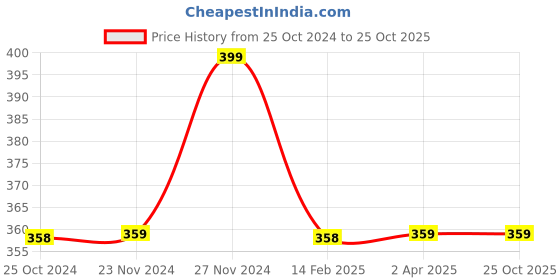 tatacliq.com Fame Forever by Lifestyle Pink Cotton Printed T-Shirt fame forever by lifestyle Price History Graph from 25 Oct 2024 to 24 Oct 2025
