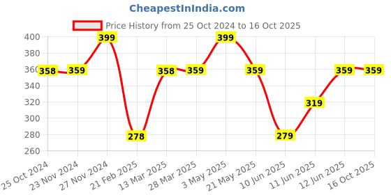 tatacliq.com Fame Forever by Lifestyle Pink Cotton Printed T-Shirt fame forever by lifestyle Price History Graph from 25 Oct 2024 to 16 Oct 2025