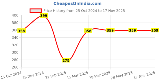 tatacliq.com Fame Forever by Lifestyle Pink Cotton Printed T-Shirt fame forever by lifestyle Price History Graph from 25 Oct 2024 to 17 Nov 2025
