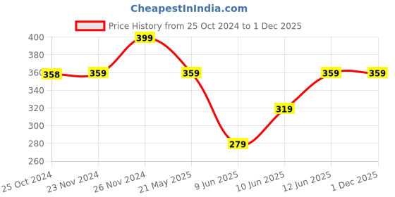 tatacliq.com Fame Forever by Lifestyle Pink Cotton Printed T-Shirt fame forever by lifestyle Price History Graph from 25 Oct 2024 to 30 Nov 2025