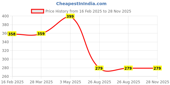 tatacliq.com Fame Forever by Lifestyle Pink Cotton Printed T-Shirt fame forever by lifestyle Price History Graph from 16 Feb 2025 to 28 Nov 2025
