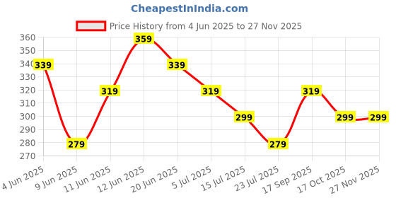 tatacliq.com Fame Forever By Lifestyle Pink Cotton Regular Fit Printed Shorts fame forever by lifestyle Price History Graph from 4 Jun 2025 to 26 Nov 2025