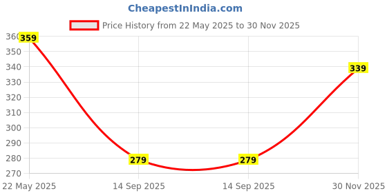 tatacliq.com Fame Forever By Lifestyle Pink Cotton Regular Fit Printed T-Shirt fame forever by lifestyle Price History Graph from 22 May 2025 to 30 Nov 2025