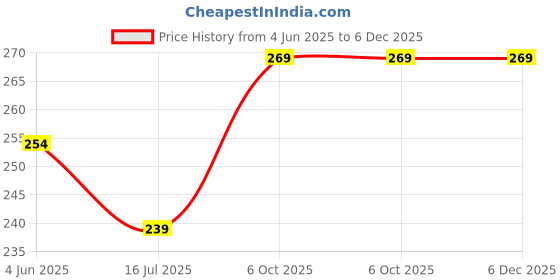 tatacliq.com Fame Forever By Lifestyle Pink Cotton Regular Fit Printed T-Shirt fame forever by lifestyle Price History Graph from 4 Jun 2025 to 6 Dec 2025