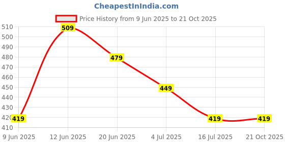 tatacliq.com Fame Forever By Lifestyle Pink Cotton Regular Fit Printed Trackpants fame forever by lifestyle Price History Graph from 9 Jun 2025 to 21 Oct 2025
