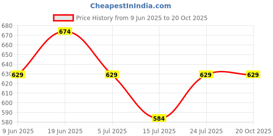 tatacliq.com Fame Forever By Lifestyle Pink Cotton Regular Fit Shirt fame forever by lifestyle Price History Graph from 9 Jun 2025 to 20 Oct 2025