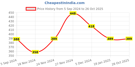 tatacliq.com Fame Forever by Lifestyle Pink Cotton Self Pattern Top fame forever by lifestyle Price History Graph from 5 Sep 2024 to 26 Oct 2025