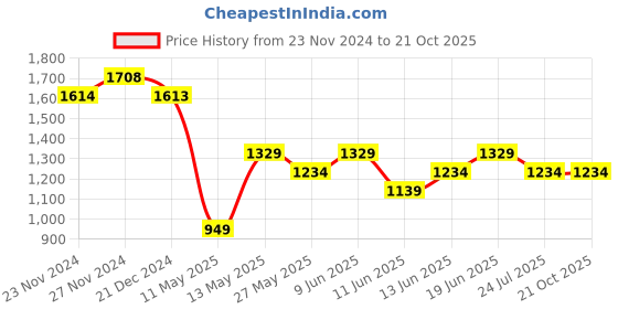 tatacliq.com Fame Forever by Lifestyle Pink Plain Jacket fame forever by lifestyle Price History Graph from 23 Nov 2024 to 20 Oct 2025