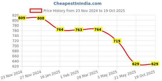 tatacliq.com Fame Forever by Lifestyle Pink Plain Shirt fame forever by lifestyle Price History Graph from 23 Nov 2024 to 19 Oct 2025