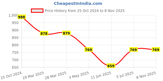 tatacliq.com Fame Forever by Lifestyle Pink Plain Top fame forever by lifestyle Price History Graph from 25 Oct 2024 to 7 Nov 2025