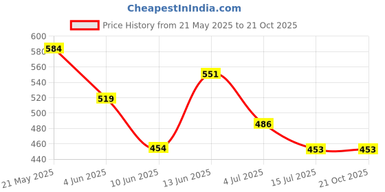 tatacliq.com Fame Forever by Lifestyle Pink Printed Regular Fit T-Shirt fame forever by lifestyle Price History Graph from 21 May 2025 to 20 Oct 2025