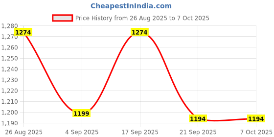 tatacliq.com Fame Forever By Lifestyle Pink Regular Fit Self Pattern Sweater fame forever by lifestyle Price History Graph from 26 Aug 2025 to 6 Oct 2025