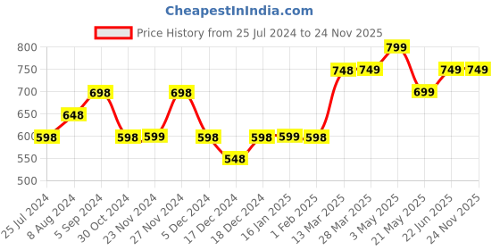 tatacliq.com Fame Forever by Lifestyle Pink Regular Fit Top fame forever by lifestyle Price History Graph from 25 Jul 2024 to 24 Nov 2025