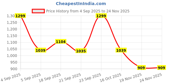 tatacliq.com Fame Forever By Lifestyle Pink Regular Fit Top fame forever by lifestyle Price History Graph from 4 Sep 2025 to 23 Nov 2025
