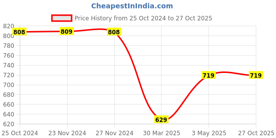 tatacliq.com Fame Forever by Lifestyle Pink Self Pattern Top fame forever by lifestyle Price History Graph from 25 Oct 2024 to 26 Oct 2025