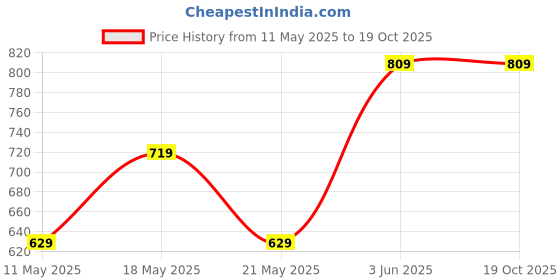tatacliq.com Fame Forever by Lifestyle Pink Self Pattern Top fame forever by lifestyle Price History Graph from 11 May 2025 to 19 Oct 2025