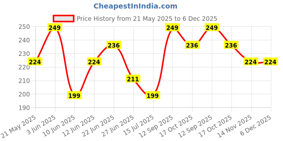 tatacliq.com Fame Forever by Lifestyle Pink Solid Trackpants fame forever by lifestyle Price History Graph from 21 May 2025 to 5 Dec 2025
