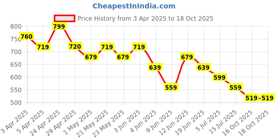 tatacliq.com Fame Forever by Lifestyle Pink Striped Regular Fit Shirt fame forever by lifestyle Price History Graph from 3 Apr 2025 to 18 Oct 2025