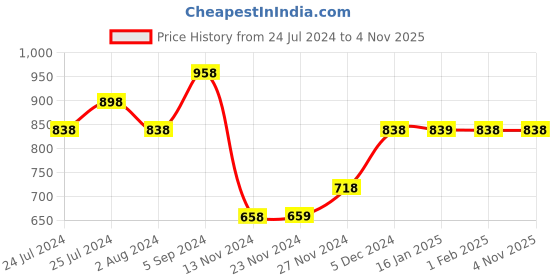 tatacliq.com Fame Forever by Lifestyle Purple Cotton Linen Slim Fit Shirt fame forever by lifestyle Price History Graph from 24 Jul 2024 to 2 Nov 2025