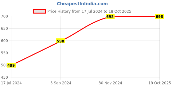 tatacliq.com Fame Forever by Lifestyle Purple Cotton Regular Fit Printed Sweatshirt fame forever by lifestyle Price History Graph from 17 Jul 2024 to 17 Oct 2025