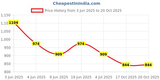 tatacliq.com Fame Forever By Lifestyle Purple Cotton Regular Fit Shirts fame forever by lifestyle Price History Graph from 3 Jun 2025 to 20 Oct 2025