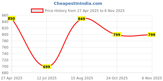 tatacliq.com Fame Forever By Lifestyle Purple Cotton Regular Fit Texture T-Shirt fame forever by lifestyle Price History Graph from 27 Apr 2025 to 4 Nov 2025