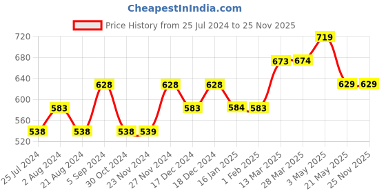 tatacliq.com Fame Forever by Lifestyle Purple Cotton Self Pattern Top fame forever by lifestyle Price History Graph from 25 Jul 2024 to 24 Nov 2025