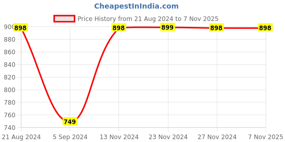 tatacliq.com Fame Forever by Lifestyle Purple Floral Print Regular Fit Mid Rise Pants fame forever by lifestyle Price History Graph from 21 Aug 2024 to 7 Nov 2025