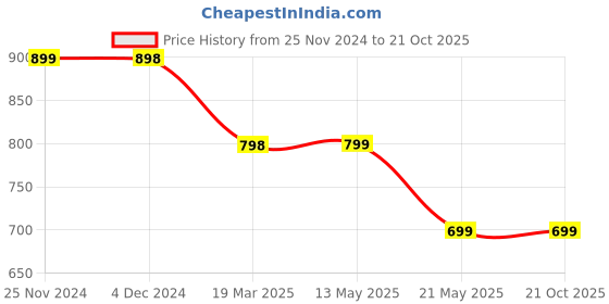 tatacliq.com Fame Forever by Lifestyle Purple Plain Top fame forever by lifestyle Price History Graph from 25 Nov 2024 to 20 Oct 2025