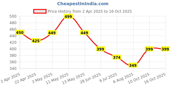 tatacliq.com Fame Forever By Lifestyle Purple Regular Fit Printed T-Shirt fame forever by lifestyle Price History Graph from 2 Apr 2025 to 16 Oct 2025