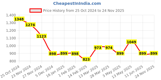 tatacliq.com Fame Forever by Lifestyle Purple Self Pattern Top fame forever by lifestyle Price History Graph from 25 Oct 2024 to 24 Nov 2025